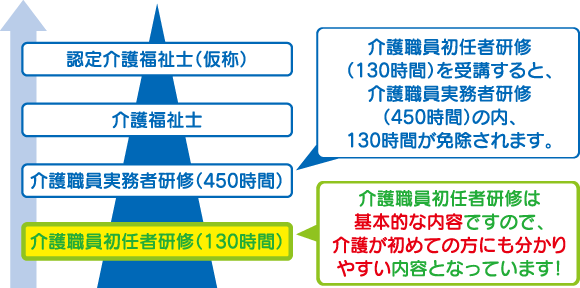 介護職員初任者研修とは